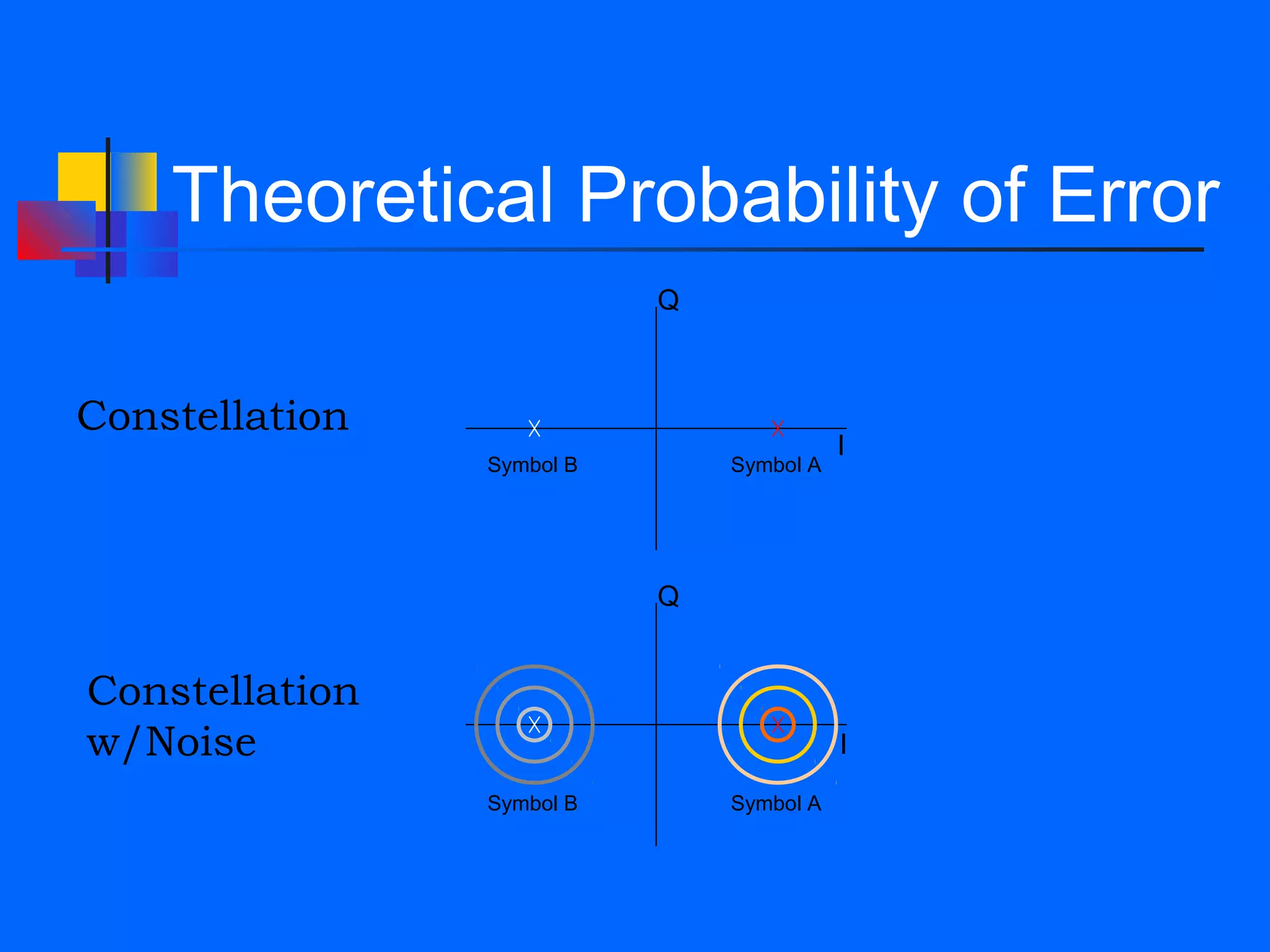 Theoretical Probability of Error
                           Q



Constellation
                                          I
                Symbol B       Symbol A




                           Q


Constellation
w/Noise                                   I

                Symbol B       Symbol A
 
