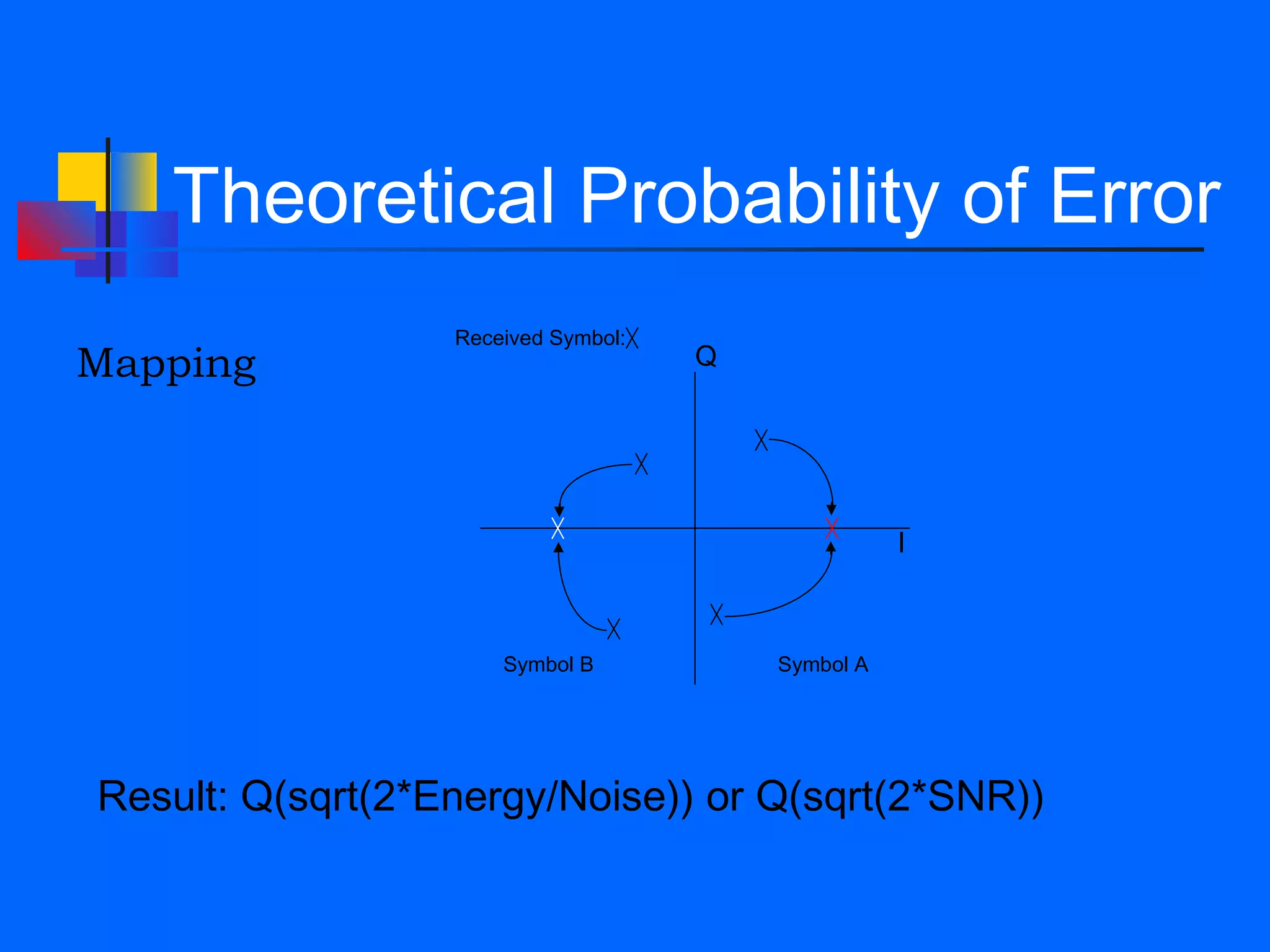 Theoretical Probability of Error
                  Received Symbol:
Mapping                              Q




                                                    I



                      Symbol B           Symbol A




Result: Q(sqrt(2*Energy/Noise)) or Q(sqrt(2*SNR))
 