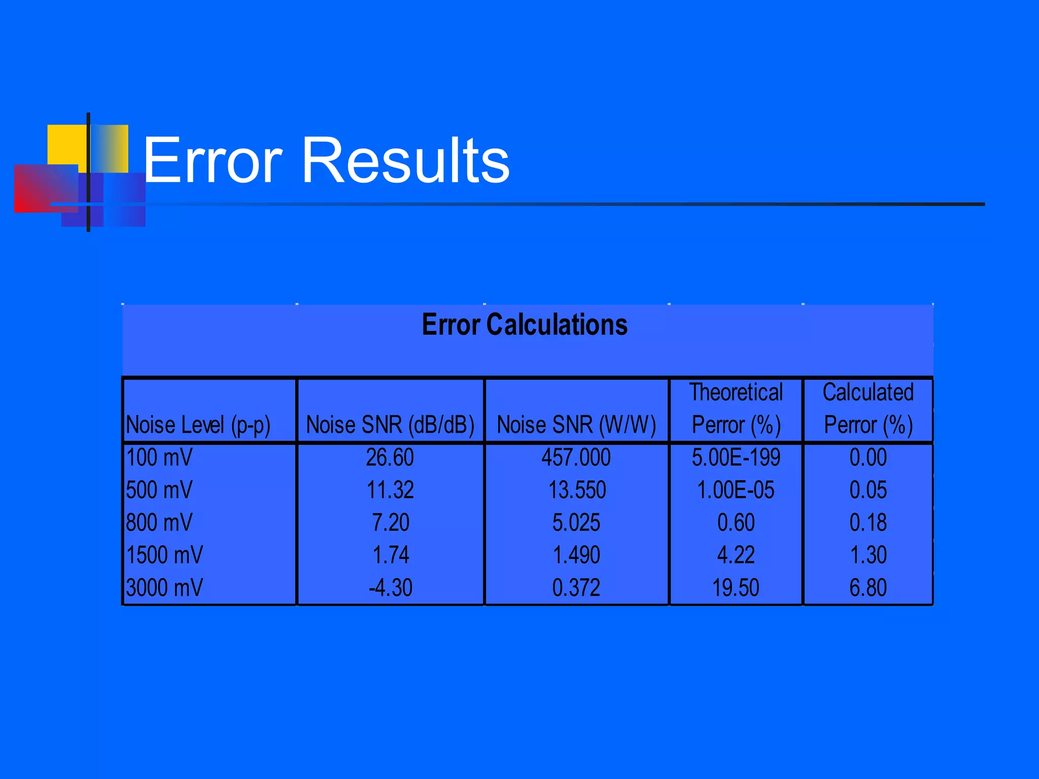 Error Results

                              Error Calculations

                                                        Theoretical   Calculated
Noise Level (p-p)   Noise SNR (dB/dB) Noise SNR (W/W)   Perror (%)    Perror (%)
100 mV                    26.60            457.000      5.00E-199        0.00
500 mV                    11.32             13.550       1.00E-05        0.05
800 mV                     7.20             5.025           0.60         0.18
1500 mV                    1.74             1.490           4.22         1.30
3000 mV                    -4.30            0.372          19.50         6.80
 