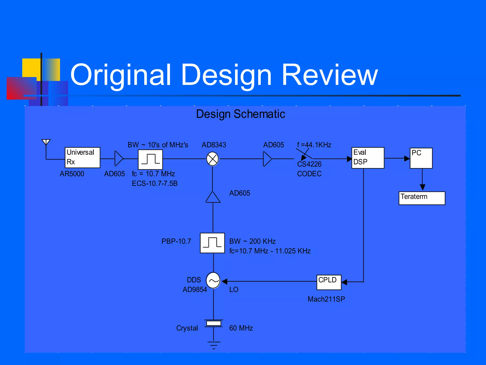 Original Design Review
                                        Design Schematic

                   BW ~ 10's of MHz's      AD8343             AD605     f =44.1KHz
 Universal                                                                             Eval      PC
 Rx                                                                     CS4226         DSP
AR5000       AD605 fc = 10.7 MHz                                        CODEC
                   ECS-10.7-7.5B
                                                    AD605                                     Teraterm




                             PBP-10.7               BW ~ 200 KHz
                                                    fc=10.7 MHz - 11.025 KHz


                                    DDS                                        CPLD
                                   AD9854           LO
                                                                           Mach211SP


                                 Crystal            60 MHz
 