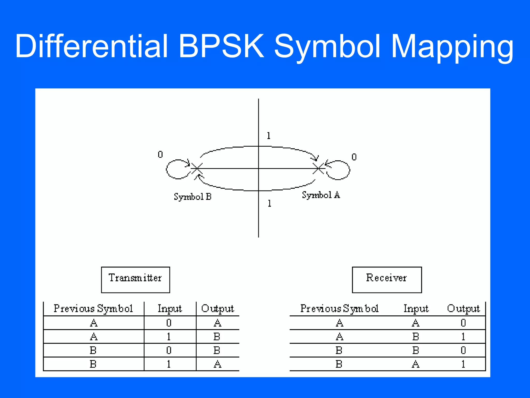 Differential BPSK Symbol Mapping
 