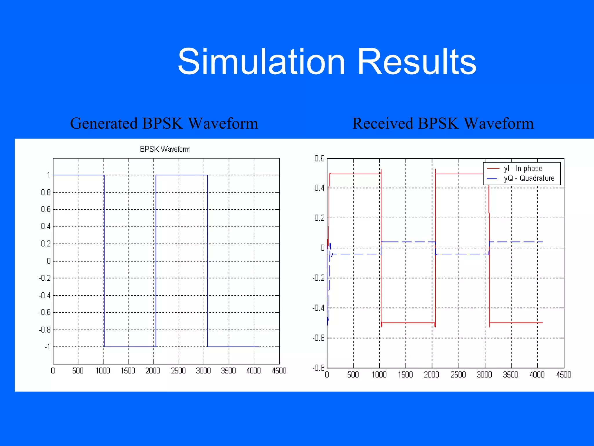 Simulation Results
Generated BPSK Waveform   Received BPSK Waveform
 