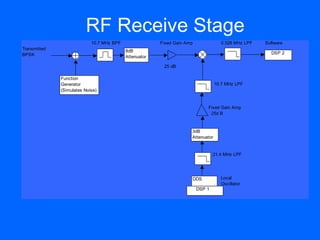 RF Receive Stage
                            10.7 MHz BPF                Fixed Gain Amp              0.528 MHz LPF   Software
Transmitted                                8dB
BPSK                                                                                                  DSP 2
                                           Attenuator

                                                         25 dB

              Function
              Generator                                                           10.7 MHz LPF
              (Simulates Noise)


                                                                             Fixed Gain Amp
                                                                              25d B



                                                                     3dB
                                                                     Attenuator


                                                                                 21.4 MHz LPF




                                                                     DDS            Local
                                                                                    Oscillator
                                                                         DSP 1
 