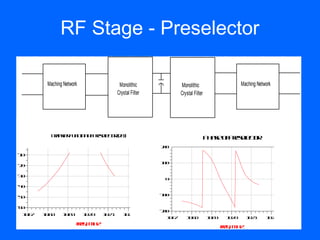 RF Stage - Preselector

                                Maching Network                  Monolithic                                       Monolithic                      Maching Network
                                                                Crystal Filter                                    Crystal Filter




                                 Ta se F n t no Pe e c rd )
                                  rn fr u cio f rs l t ( B
                                                    eo                                                                             P ae f rsl t
                                                                                                                                    h s o Pee c r
                                                                                                                                             eo
                       0
   h g e r_3 ( ,1)




                                                                                                          20
                                                                                                           0
...cin _N tok ..S2 )




                                                                                     c g ewr_3 ( ,1)
                                                                                  ...t in _N tok ..S2 )
                       -0
                       1
                                                                                                          10
                                                                                                           0
                       -0
                       2

                       -0
                       3
          w




                                                                                                           0
                       -0
                       4

                                                                                                          -0
                                                                                                          10
                       -0
                       5
                                                                                      h




                       -0
                       6
                                                                                                          -0
                                                                                                          20
                        1 .6
                         0 7   1 .6
                                0 8    1 .6
                                        0 9       1 .7
                                                   0 0   1 .7
                                                          0 1      1 .7
                                                                    0 2          1 .7
                                                                                  0 3
                                                                                                           1 .6
                                                                                                            07       1 .6
                                                                                                                      08           1 .6
                                                                                                                                    09     1 .7
                                                                                                                                            00      1 .7
                                                                                                                                                     01       1 .7
                                                                                                                                                               02    1 .7
                                                                                                                                                                      03
                                              f qM z
                                              r , H
                                               e
                                                                                                                                          f qM z
                                                                                                                                          r , H
                                                                                                                                           e
 