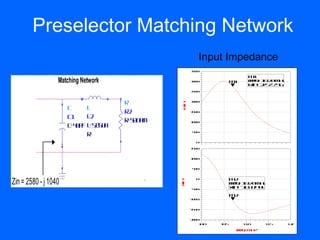 Preselector Matching Network
                                                        Input Impedance
                                                     30
                                                      50

                                                                         m1
                  Matching Network                   30
                                                      00          m1     fq 0 0 H
                                                                         r =1 .7 M z
                                                                          e
                                                                         Rn 7 7 5
                                                                          i =2 5 .7 6
                                                     20
                                                      50



                                      R              20
                                                      00




                                                in
                      C     L




                                               R
                                      R2             10
                                                      50

                      C1    L2
                                      R=5 Oh
                                         0 m
                      C=4 p L .8 u
                         0 F =5 5 H
                                                     10
                                                      00




                            R=                        50
                                                       0


                                                       0

                                                     10
                                                      50


                                                     10
                                                      00


                                                      50
                                                       0



                                                                  m 2
Zin = 2580 - j 1040                        `   Xn
                                                i
                                                       0
                                                                  fq 0 0 H
                                                                  r =1 .7 M z
                                                                   e
                                                                  X =- 0 3 4
                                                                   in 1 3 .4 8
                                                     - 0
                                                      50

                                                                  m2
                                                     - 00
                                                      10


                                                     - 50
                                                      10


                                                     - 00
                                                      20
                                                        1 .0
                                                         0     1 .5
                                                                0      1 .0
                                                                        1     1 .5
                                                                               1     1 .0
                                                                                      2

                                                                      fqM z
                                                                      r , H
                                                                       e
 