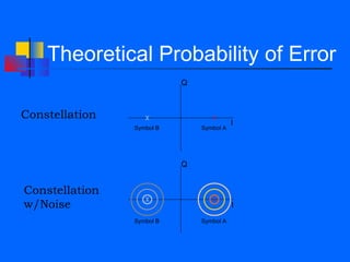 Theoretical Probability of Error
                           Q



Constellation
                                          I
                Symbol B       Symbol A




                           Q


Constellation
w/Noise                                   I

                Symbol B       Symbol A
 