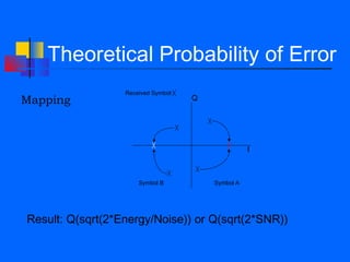 Theoretical Probability of Error
                  Received Symbol:
Mapping                              Q




                                                    I



                      Symbol B           Symbol A




Result: Q(sqrt(2*Energy/Noise)) or Q(sqrt(2*SNR))
 