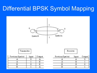 Differential BPSK Symbol Mapping
 