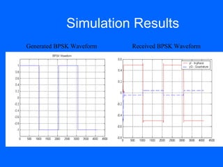 Simulation Results
Generated BPSK Waveform   Received BPSK Waveform
 