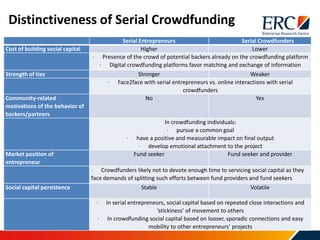 Serial Entrepreneurs Serial Crowdfunders
Cost of building social capital Higher Lower
· Presence of the crowd of potential backers already on the crowdfunding platform
· Digital crowdfunding platforms favor matching and exchange of information
Strength of ties Stronger Weaker
· Face2face with serial entrepreneurs vs. online interactions with serial
crowdfunders
Community-related
motivations of the behavior of
backers/partners
No Yes
In crowdfunding individuals:
· pursue a common goal
· have a positive and measurable impact on final output
· develop emotional attachment to the project
Market position of
entrepreneur
Fund seeker Fund seeker and provider
· Crowdfunders likely not to devote enough time to servicing social capital as they
face demands of splitting such efforts between fund providers and fund seekers
Social capital persistence Stable Volatile
· In serial entrepreneurs, social capital based on repeated close interactions and
‘stickiness’ of movement to others
· In crowdfunding social capital based on looser, sporadic connections and easy
mobility to other entrepreneurs’ projects
Distinctiveness of Serial Crowdfunding
 