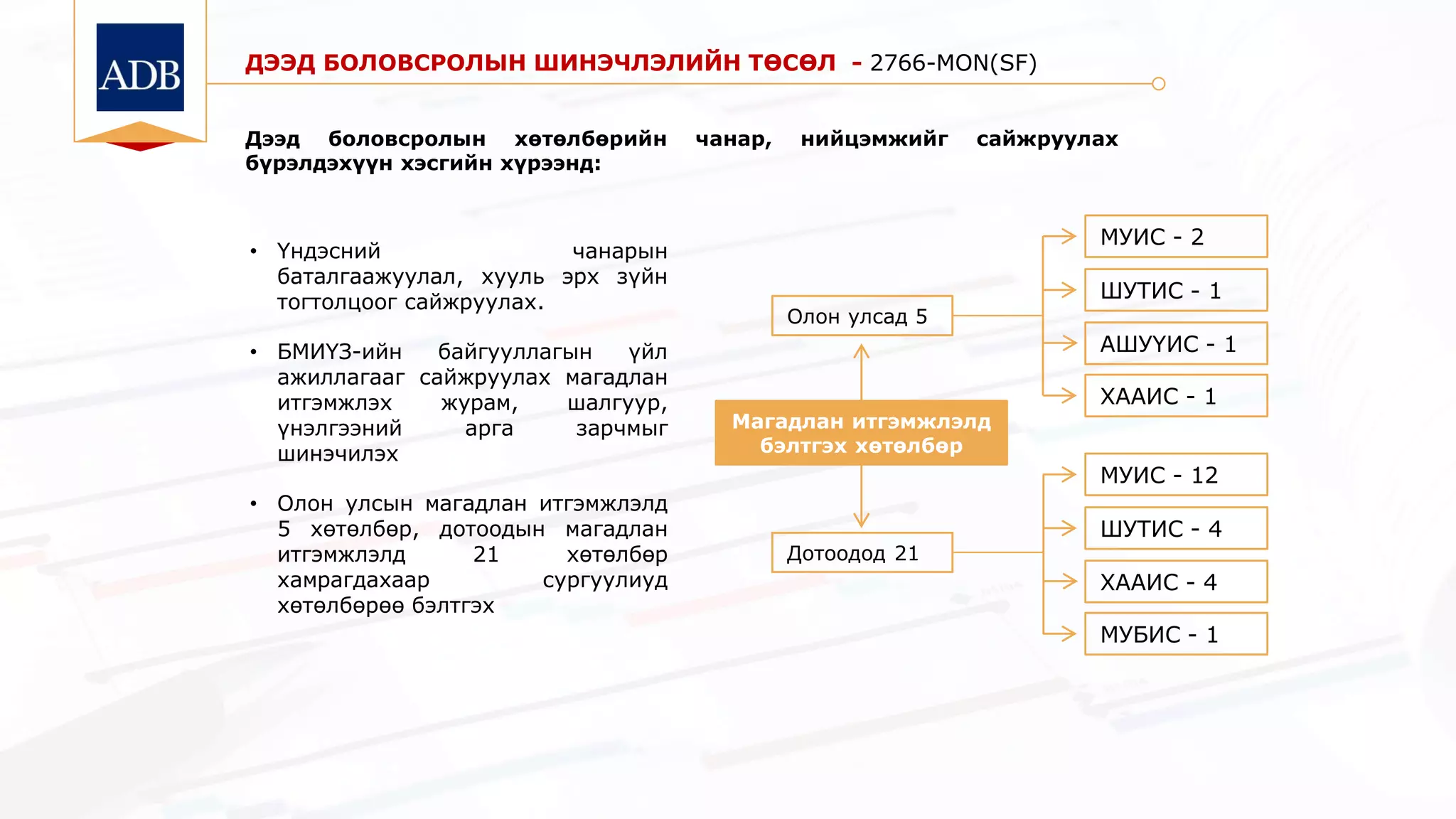 ДЭЭД БОЛОВСРОЛЫН ШИНЭЧЛЭЛИЙН ТӨСӨЛ - 2766-MON(SF)
Дээд боловсролын хөтөлбөрийн чанар, нийцэмжийг сайжруулах
бүрэлдэхүүн хэсгийн хүрээнд:
• Үндэсний чанарын
баталгаажуулал, хууль эрх зүйн
тогтолцоог сайжруулах.
• БМИҮЗ-ийн байгууллагын үйл
ажиллагааг сайжруулах магадлан
итгэмжлэх журам, шалгуур,
үнэлгээний арга зарчмыг
шинэчилэх
• Олон улсын магадлан итгэмжлэлд
5 хөтөлбөр, дотоодын магадлан
итгэмжлэлд 21 хөтөлбөр
хамрагдахаар сургуулиуд
хөтөлбөрөө бэлтгэх
МУИС - 2
АШУҮИС - 1
ШУТИС - 1
ХААИС - 1
МУИС - 12
ХААИС - 4
ШУТИС - 4
МУБИС - 1
Магадлан итгэмжлэлд
бэлтгэх хөтөлбөр
Олон улсад 5
Дотоодод 21
 
