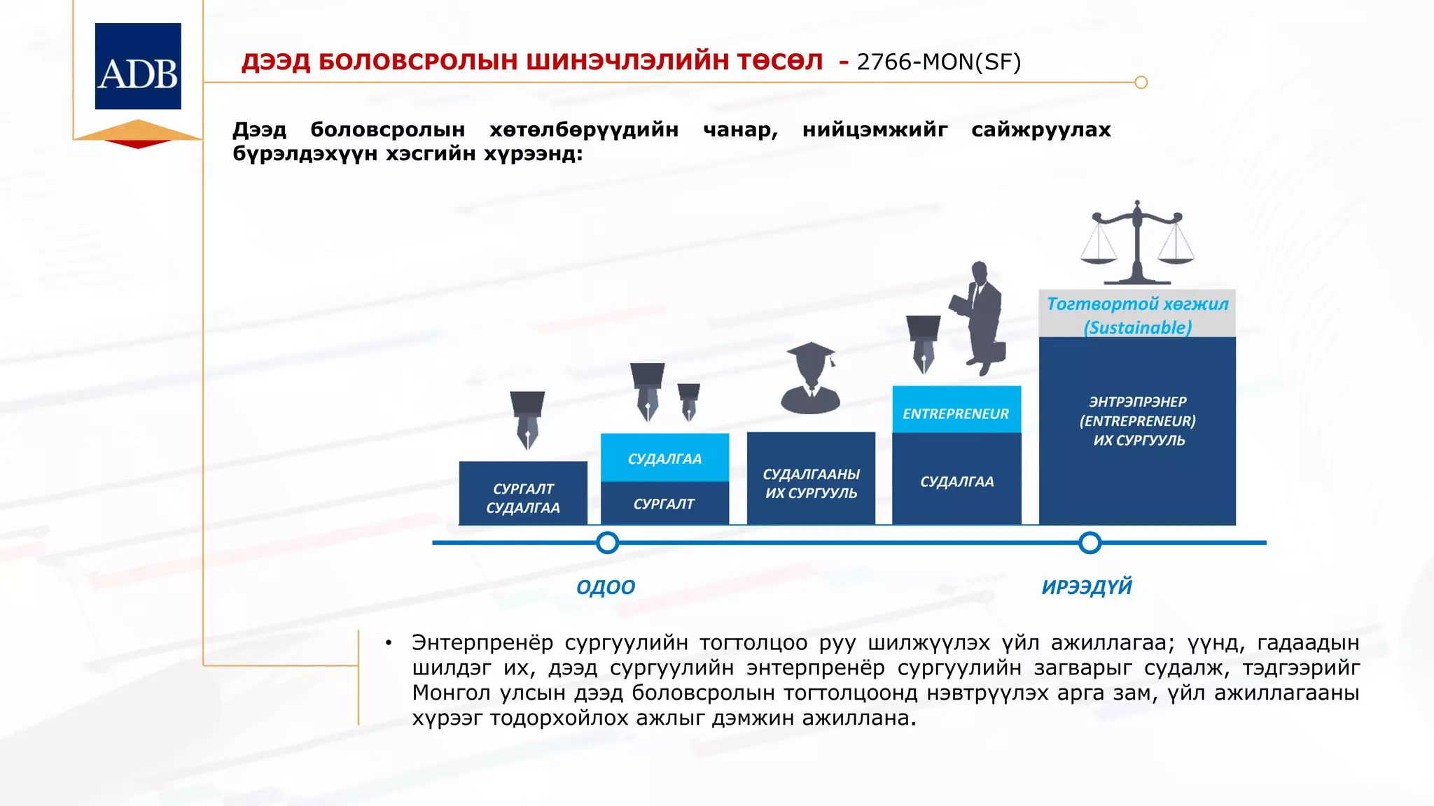 ДЭЭД БОЛОВСРОЛЫН ШИНЭЧЛЭЛИЙН ТӨСӨЛ - 2766-MON(SF)
Дээд боловсролын хөтөлбөрүүдийн чанар, нийцэмжийг сайжруулах
бүрэлдэхүүн хэсгийн хүрээнд:
• Энтерпренѐр сургуулийн тогтолцоо руу шилжүүлэх үйл ажиллагаа; үүнд, гадаадын
шилдэг их, дээд сургуулийн энтерпренѐр сургуулийн загварыг судалж, тэдгээрийг
Монгол улсын дээд боловсролын тогтолцоонд нэвтрүүлэх арга зам, үйл ажиллагааны
хүрээг тодорхойлох ажлыг дэмжин ажиллана.
СУРГАЛТ
СУДАЛГАА
СУДАЛГААНЫ
ИХ СУРГУУЛЬ
ENTREPRENEUR
СУДАЛГААСУРГАЛТ
СУДАЛГАА
Тогтвортой хөгжил
(Sustainable)
ЭНТРЭПРЭНЕР
(ENTREPRENEUR)
ИХ СУРГУУЛЬ
ОДОО ИРЭЭДҮЙ
 