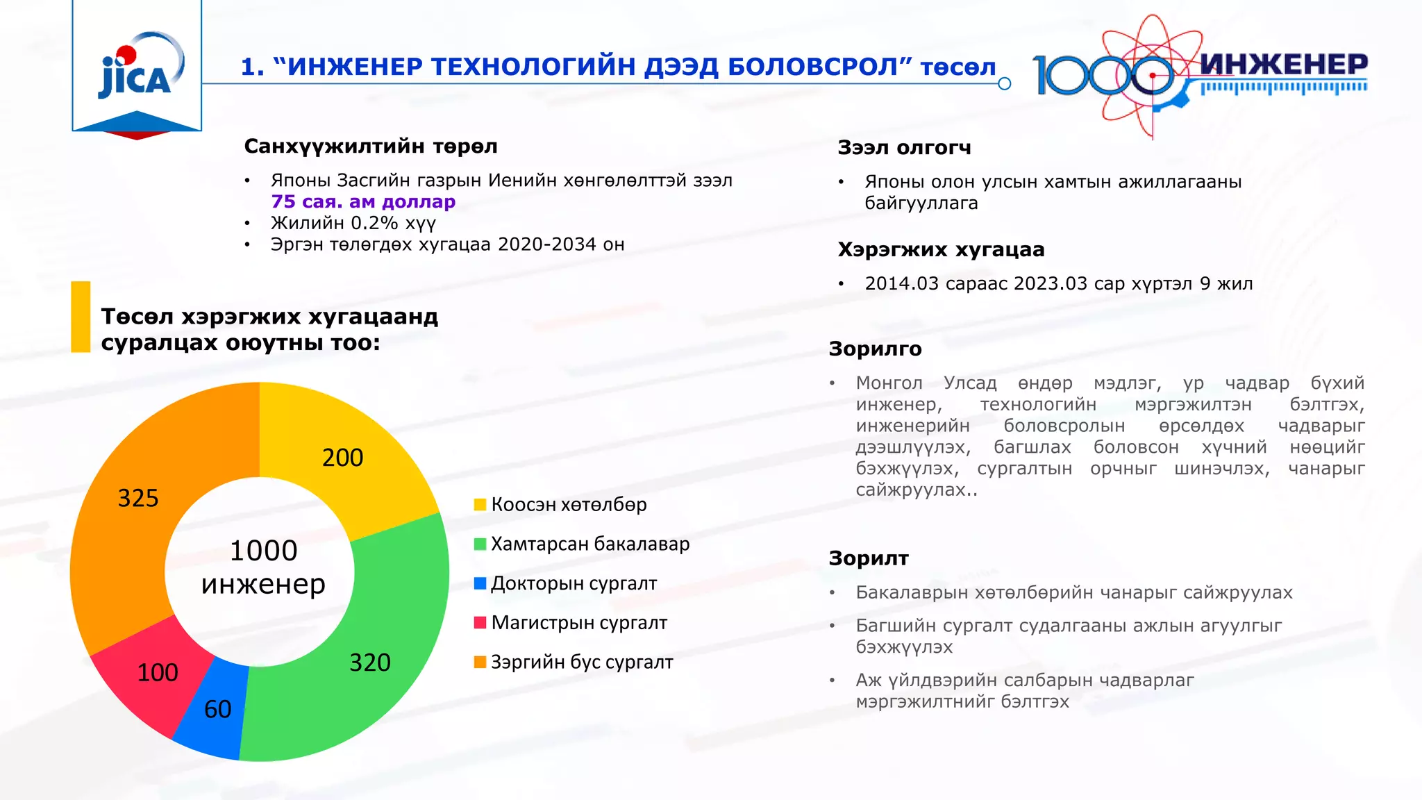 1. “ИНЖЕНЕР ТЕХНОЛОГИЙН ДЭЭД БОЛОВСРОЛ” төсөл
Санхүүжилтийн төрөл
• Японы Засгийн газрын Иенийн хөнгөлөлттэй зээл
75 сая. ам доллар
• Жилийн 0.2% хүү
• Эргэн төлөгдөх хугацаа 2020-2034 он
Зээл олгогч
• Японы олон улсын хамтын ажиллагааны
байгууллага
Хэрэгжих хугацаа
• 2014.03 сараас 2023.03 сар хүртэл 9 жил
200
320
60
100
325 Коосэн хөтөлбөр
Хамтарсан бакалавар
Докторын сургалт
Магистрын сургалт
Зэргийн бус сургалт
Төсөл хэрэгжих хугацаанд
суралцах оюутны тоо: Зорилго
• Монгол Улсад өндөр мэдлэг, ур чадвар бүхий
инженер, технологийн мэргэжилтэн бэлтгэх,
инженерийн боловсролын өрсөлдөх чадварыг
дээшлүүлэх, багшлах боловсон хүчний нөөцийг
бэхжүүлэх, сургалтын орчныг шинэчлэх, чанарыг
сайжруулах..
Зорилт
• Бакалаврын хөтөлбөрийн чанарыг сайжруулах
• Багшийн сургалт судалгааны ажлын агуулгыг
бэхжүүлэх
• Аж үйлдвэрийн салбарын чадварлаг
мэргэжилтнийг бэлтгэх
1000
инженер
 