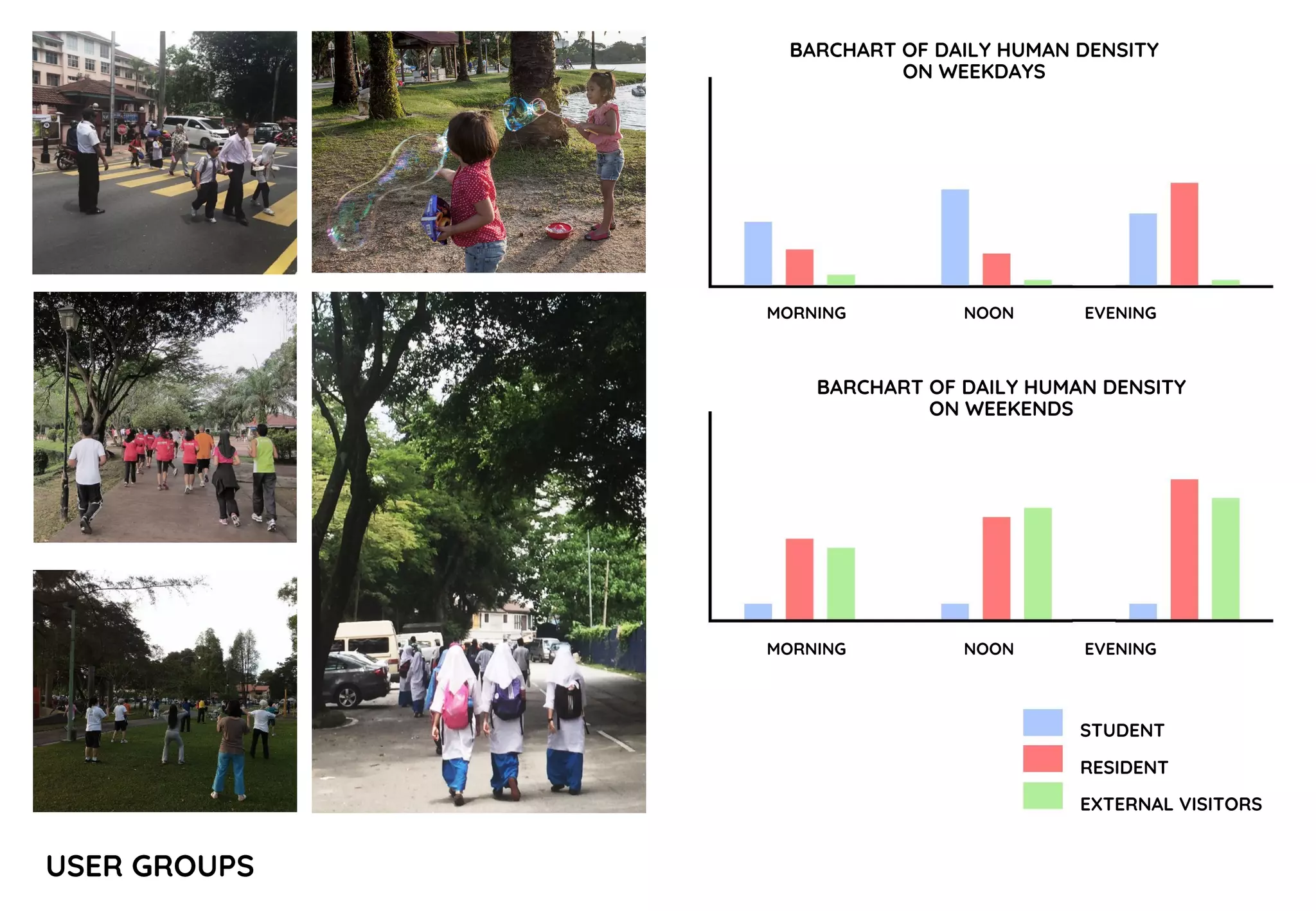 USER GROUPS
BARCHART OF DAILY HUMAN DENSITY
ON WEEKDAYS
STUDENT
RESIDENT
EXTERNAL VISITORS
BARCHART OF DAILY HUMAN DENSITY
ON WEEKENDS
MORNING NOON EVENING
MORNING NOON EVENING
 