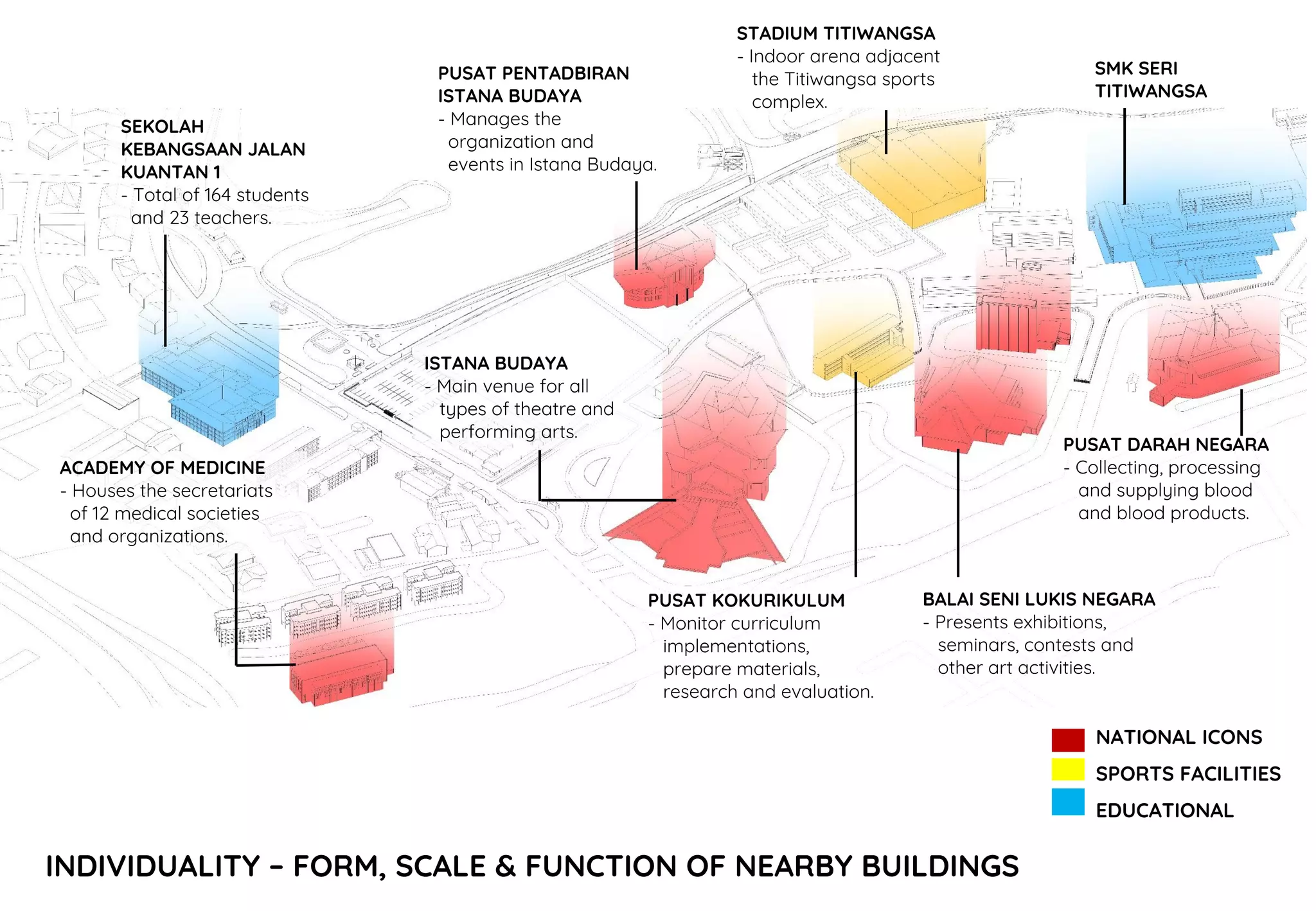 INDIVIDUALITY – FORM, SCALE & FUNCTION OF NEARBY BUILDINGS
SEKOLAH
KEBANGSAAN JALAN
KUANTAN 1
- Total of 164 students
and 23 teachers.
SMK SERI
TITIWANGSA
NATIONAL ICONS
SPORTS FACILITIES
EDUCATIONAL
PUSAT PENTADBIRAN
ISTANA BUDAYA
- Manages the
organization and
events in Istana Budaya.
ACADEMY OF MEDICINE
- Houses the secretariats
of 12 medical societies
and organizations.
ISTANA BUDAYA
- Main venue for all
types of theatre and
performing arts.
BALAI SENI LUKIS NEGARA
- Presents exhibitions,
seminars, contests and
other art activities.
PUSAT KOKURIKULUM
- Monitor curriculum
implementations,
prepare materials,
research and evaluation.
PUSAT DARAH NEGARA
- Collecting, processing
and supplying blood
and blood products.
STADIUM TITIWANGSA
- Indoor arena adjacent
the Titiwangsa sports
complex.
 
