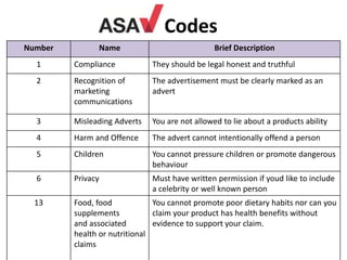 Codes
Number Name Brief Description
1 Compliance They should be legal honest and truthful
2 Recognition of
marketing
communications
The advertisement must be clearly marked as an
advert
3 Misleading Adverts You are not allowed to lie about a products ability
4 Harm and Offence The advert cannot intentionally offend a person
5 Children You cannot pressure children or promote dangerous
behaviour
6 Privacy Must have written permission if youd like to include
a celebrity or well known person
13 Food, food
supplements
and associated
health or nutritional
claims
You cannot promote poor dietary habits nor can you
claim your product has health benefits without
evidence to support your claim.
 