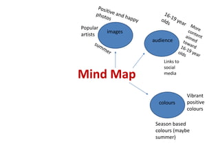Mind Map
colours
audience
images
Vibrant
positive
colours
Season based
colours (maybe
summer)
Popular
artists
Links to
social
media
 