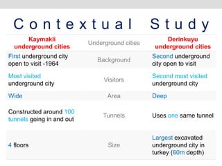 C o n t e x t u a l S t u d y
Kaymakli
underground cities
Underground cities
Derinkuyu
underground cities
First underground city
open to visit -1964
Background
Second underground
city open to visit
Most visited
underground city
Visitors
Second most visited
underground city
Wide Area Deep
Constructed around 100
tunnels going in and out
Tunnels Uses one same tunnel
4 floors Size
Largest excavated
underground city in
turkey (60m depth)
 