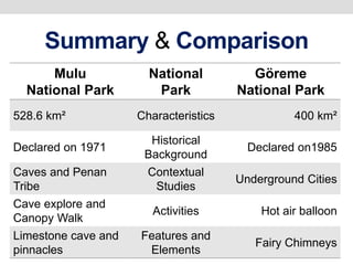 Summary & Comparison
Mulu
National Park
National
Park
Göreme
National Park
528.6 km² Characteristics 400 km²
Declared on 1971
Historical
Background
Declared on1985
Caves and Penan
Tribe
Contextual
Studies
Underground Cities
Cave explore and
Canopy Walk
Activities Hot air balloon
Limestone cave and
pinnacles
Features and
Elements
Fairy Chimneys
 