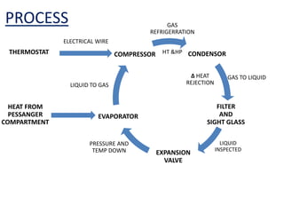 PROCESS
CONDENSOR
FILTER
AND
SIGHT GLASS
EXPANSION
VALVE
EVAPORATOR
COMPRESSORTHERMOSTAT
ELECTRICAL WIRE
GAS
REFRIGERRATION
GAS TO LIQUID
LIQUID
INSPECTED
PRESSURE AND
TEMP DOWN
LIQUID TO GAS
HT &HP
∆ HEAT
REJECTION
HEAT FROM
PESSANGER
COMPARTMENT
 