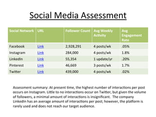 Social	Media	Assessment	
Social	Network	 URL	 Follower	Count	 Avg	Weekly	
Ac:vity	
Avg	
Engagement	
Rate	
Facebook	 Link	 2,928,291	 4	posts/wk	 .05%	
Instagram	 Link	 284,000	 4	posts/wk	 1.8%	
LinkedIn	 Link	 55,354	 1	update/yr	 .20%	
Pinterest	 Link	 46,669	 3	posts/wk	 1.7%	
Twi^er	 Link	 439,000	 4	posts/wk	 .02%	
Assessment	summary:	At	present	@me,	the	highest	number	of	interac@ons	per	post	
occurs	on	Instagram.	Li^le	to	no	interac@ons	occur	on	Twi^er,	but	given	the	volume	
of	followers,	a	minimal	amount	of	interac@ons	is	insigniﬁcant.		The	company	
LinkedIn	has	an	average	amount	of	interac@ons	per	post;	however,	the	plaaorm	is	
rarely	used	and	does	not	reach	our	target	audience.		
 