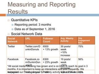 Measuring and Reporting
Results
 Quantitative KPIs
 Reporting period: 3 months
 Data as of September 1, 2016
 Social Network Data
Social
Network
URL Follower
Count
Avg. Weekly
Activity
Avg.
Engagement
Rate
Twitter Twitter.com/D
unkinDonuts
6500
+ 13% growth
30 posts/
week
+10%
increase
75%
Facebook Facebook.co
m/DunkinDon
utsUS
6300
+ 23% growth
10 posts/
week
+55%
increase
56%
Instagram Instagram.co 7100 9 posts/ week 12%
*All social media following has grown and is on track to reach its goal in 3
months. It is important to keep up interactions and post frequently. We
surpassed our Facebook goal for weekly activity with a 55% increase.
 