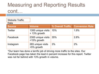 Measuring and Reporting Results
cont…
Source Volume % Overall Traffic Conversion Rate
Twitter 1300 unique visits
+ 13% growth
15% 1.9%
Facebook 2300 unique visits
+15% growth
35% 2.8%
Instagram 265 unique visits
+5% growth
3% 2%
Website Traffic
Data
*Our team has done a terrific job of driving more traffic to the sites. Our
Facebook page has taken the lead in percent increase for this report. Twitter
was not far behind with 13% growth in volume.
 