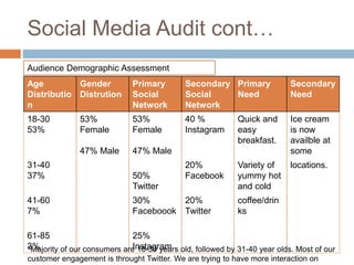 Social Media Audit cont…
Age
Distributio
n
Gender
Distrution
Primary
Social
Network
Secondary
Social
Network
Primary
Need
Secondary
Need
18-30
53%
53%
Female
47% Male
53%
Female
47% Male
40 %
Instagram
Quick and
easy
breakfast.
Ice cream
is now
availble at
some
31-40
37% 50%
Twitter
20%
Facebook
Variety of
yummy hot
and cold
locations.
41-60
7%
30%
Faceboook
20%
Twitter
coffee/drin
ks
61-85
3%
25%
Instagram
Audience Demographic Assessment
*Majority of our consumers are 18-30 years old, followed by 31-40 year olds. Most of our
customer engagement is throught Twitter. We are trying to have more interaction on
 