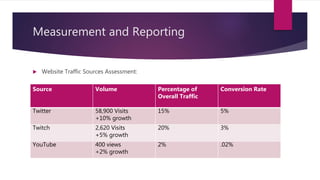 Measurement and Reporting
 Website Traffic Sources Assessment:
Source Volume Percentage of
Overall Traffic
Conversion Rate
Twitter 58,900 Visits
+10% growth
15% 5%
Twitch 2,620 Visits
+5% growth
20% 3%
YouTube 400 views
+2% growth
2% .02%
 