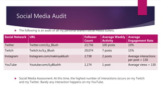 Social Media Audit
 The following is an audit of all my personal brand’s social media outlets.
 Social Media Assessment: At this time, the highest number of interactions occurs on my Twitch
and my Twitter. Barely any interaction happens on my YouTube.
Social Network URL Follower
Count
Average Weekly
Activity
Average
Engagement Rate
Twitter Twitter.com/iLy_Blush 23,756 100 posts 10%
Twitch Twitch.tv/iLy_Blush 29,074 7 posts 15%
Instagram Instagram.com/makinyablush 2,738 2 posts Average interactions
per post = 130
YouTube Youtube.com/iLyBlushh 1,174 1 post Average views = 130
 