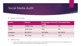Social Media Audit
 Website Traffic (Monthly)
 Traffic Summary:
 Twitter is the biggest driver to traffic to my website. The conversion rate is those who go from my social media page to my
website. I don’t have my website linked with my Instagram at this time.
Source Volume Percentage of Overall
Traffic
Conversion Rate
Twitter 58,900 Visits 10% 5%
Twitch 2,620 Visits 15% 3%
Instagram NO DATA NO DATA NO DATA
YouTube 441 Views 1% .01%
 