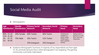 Social Media Audit
 Demographics
 Audience Demographic Summary: A majority of my respondents are from ages
15-30, primarily because that is what demographic I am targeting. The gaming
community is primarily male based.
Age
Distribution
Gender
Distribution
Primary Social
Network
Secondary Social
Network
Primary
Need
Secondary
Need
80% 15-30
15% 31-40
3% 41-55
2% 56-80
30% Female
70% Male
60% Twitter
30% Twitch
10% Instagram
40% Twitch
15% Twitter
10% Instagram
Checking for
updates on
social media,
Twitter gives
them updates
quickly.
Seeing what is
going on in real
time, real time
interaction.
 