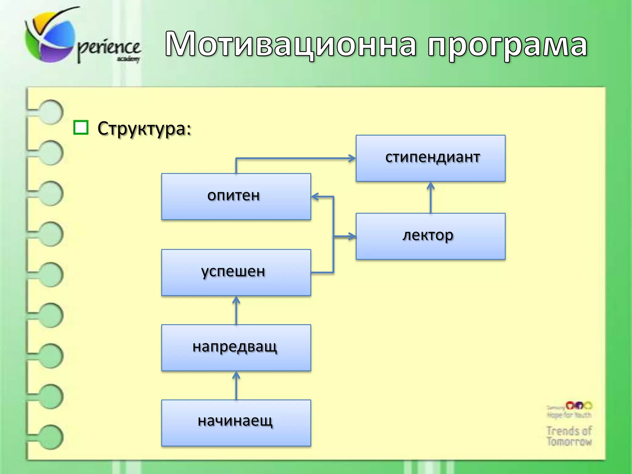Структура:
                         стипендиант

              опитен

                           лектор

             успешен



             напредващ



             начинаещ
 