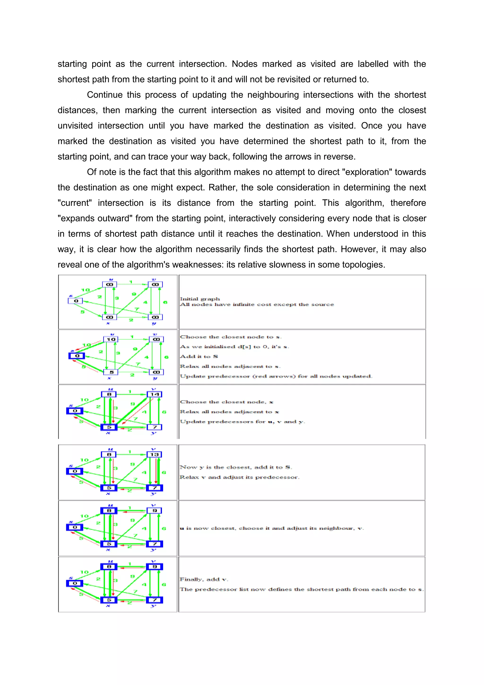 starting point as the current intersection. Nodes marked as visited are labelled with the
shortest path from the starting point to it and will not be revisited or returned to.
Continue this process of updating the neighbouring intersections with the shortest
distances, then marking the current intersection as visited and moving onto the closest
unvisited intersection until you have marked the destination as visited. Once you have
marked the destination as visited you have determined the shortest path to it, from the
starting point, and can trace your way back, following the arrows in reverse.
Of note is the fact that this algorithm makes no attempt to direct "exploration" towards
the destination as one might expect. Rather, the sole consideration in determining the next
"current" intersection is its distance from the starting point. This algorithm, therefore
"expands outward" from the starting point, interactively considering every node that is closer
in terms of shortest path distance until it reaches the destination. When understood in this
way, it is clear how the algorithm necessarily finds the shortest path. However, it may also
reveal one of the algorithm's weaknesses: its relative slowness in some topologies.
 