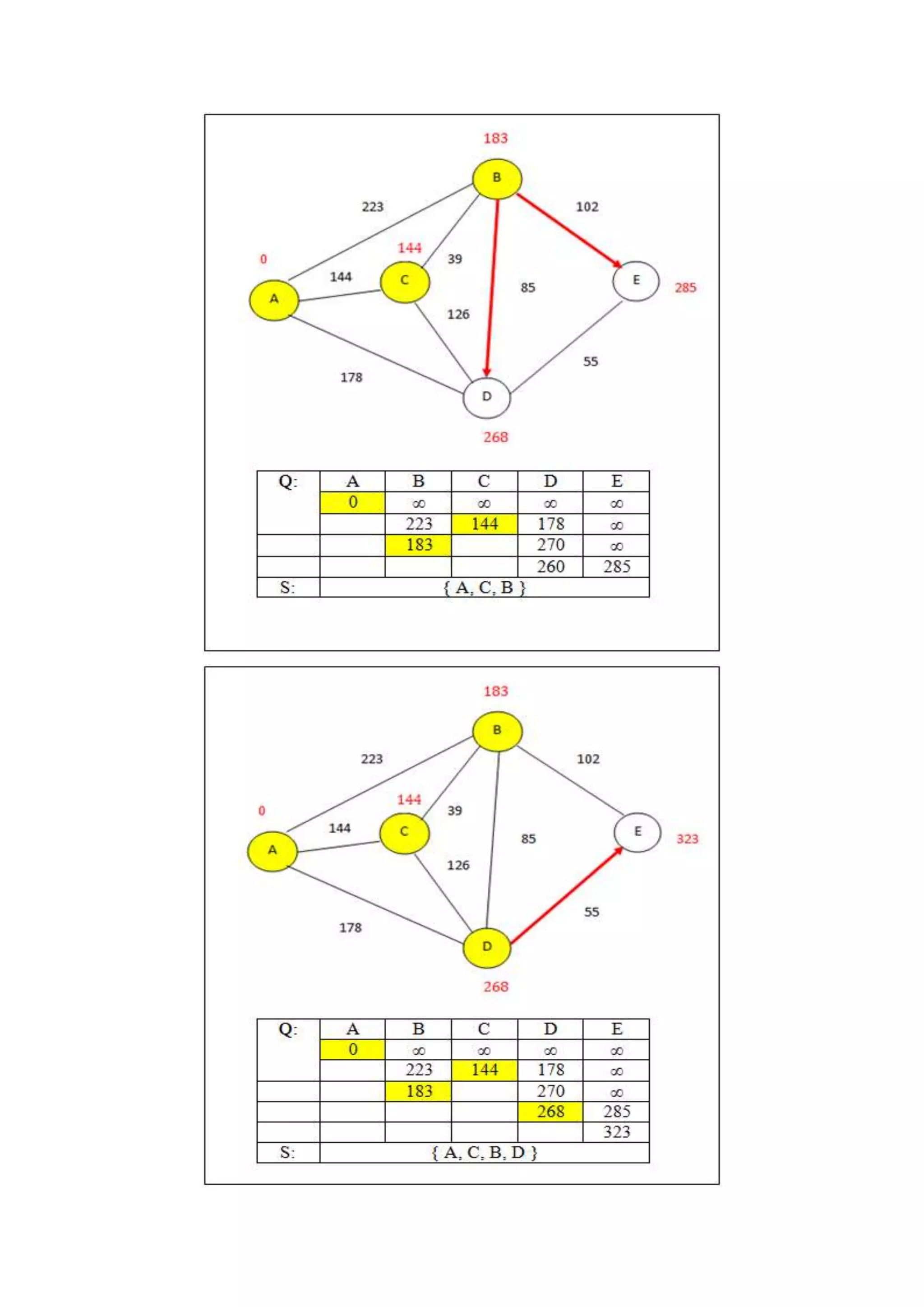 Dijkstra algorithm | PDF