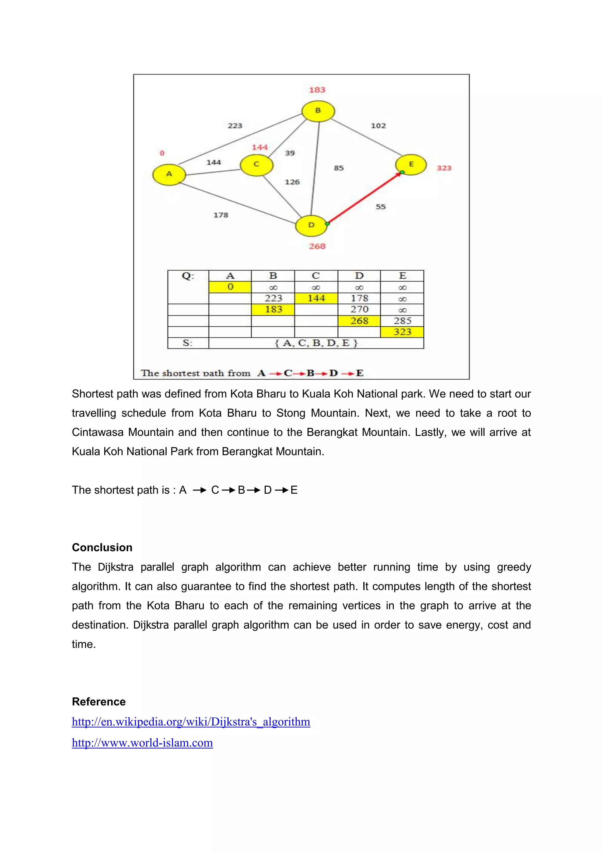 Shortest path was defined from Kota Bharu to Kuala Koh National park. We need to start our
travelling schedule from Kota Bharu to Stong Mountain. Next, we need to take a root to
Cintawasa Mountain and then continue to the Berangkat Mountain. Lastly, we will arrive at
Kuala Koh National Park from Berangkat Mountain.
The shortest path is : A C B D E
Conclusion
The Dijkstra parallel graph algorithm can achieve better running time by using greedy
algorithm. It can also guarantee to find the shortest path. It computes length of the shortest
path from the Kota Bharu to each of the remaining vertices in the graph to arrive at the
destination. Dijkstra parallel graph algorithm can be used in order to save energy, cost and
time.
Reference
http://en.wikipedia.org/wiki/Dijkstra's_algorithm
http://www.world-islam.com
 