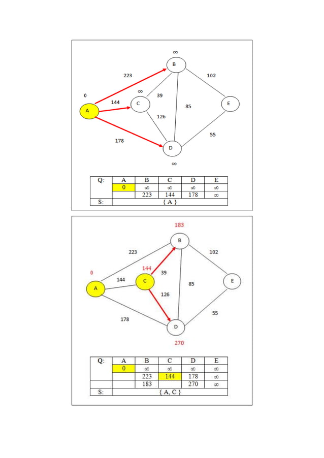 Dijkstra algorithm