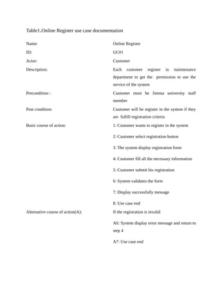 Table1.Online Register use case documentation
Name: Online Register
ID: UC#1
Actor: Customer
Description: Each customer register in maintenance
department to get the permission to use the
service of the system
Precondition : Customer must be Jimma university staff
member
Post condition: Customer will be register in the system if they
are fulfill registration criteria
Basic course of action: 1: Customer wants to register in the system
2: Customer select registration button
3: The system display registration form
4: Customer fill all the necessary information
5: Customer submit his registration
6: System validates the form
7: Display successfully message
8: Use case end
Alternative course of action(A): If the registration is invalid
A6: System display error message and return to
step 4
A7: Use case end
 