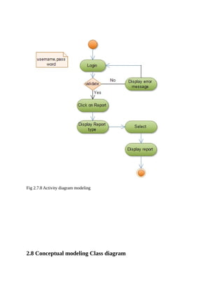 Fig 2.7.8 Activity diagram modeling
2.8 Conceptual modeling Class diagram
 