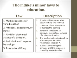 Thorndike’s minor laws to
education.
Law
1. Multiple response or
varied reaction
2. Attitudes, dispositions, or
states
3. Partial or piecemeal
activity of a situation.
4. Assimilation of response
by analogy
5. Associative shifting
Description
1. A variety of responses often
occurs initially to a stimulus
2. Condition of the learner that
influences the learning
3. Tendency to respond to
particular elements or features
of a stimulus situation
4. The tendency of a situation B to
arouse in part the same
response as situation A.
5. Successively altering the
stimulus until the response is
bound by a new stimulus.
 