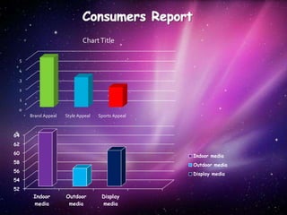 52
54
56
58
60
62
64
Indoor
media
Outdoor
media
Display
media
Indoor media
Outdoor media
Display media
0
1
2
3
4
5
Brand Appeal Style Appeal Sports Appeal
ChartTitle
 