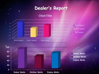 0
20
40
60
80
100
Indoor Media Outdoor Media Display Media
Indoor Media
Outdoor Media
Display Media
0
1
2
3
4
5
Brand Appeal Sports Appeal Style Appeal
ChartTitle
Brand Appeal
Sports Appeal
Style Appeal
 