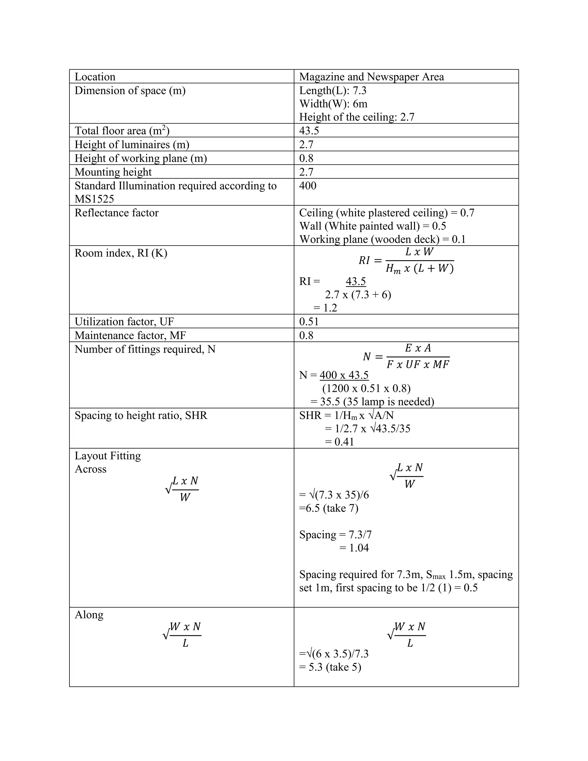 Location Magazine and Newspaper Area
Dimension of space (m) Length(L): 7.3
Width(W): 6m
Height of the ceiling: 2.7
Total floor area (m2
) 43.5
Height of luminaires (m) 2.7
Height of working plane (m) 0.8
Mounting height 2.7
Standard Illumination required according to
MS1525
400
Reflectance factor Ceiling (white plastered ceiling) = 0.7
Wall (White painted wall) = 0.5
Working plane (wooden deck) = 0.1
Room index, RI (K)
𝑅𝐼 =
𝐿 𝑥 𝑊
𝐻 𝑚 𝑥 (𝐿 + 𝑊)
RI = 43.5
2.7 x (7.3 + 6)
= 1.2
Utilization factor, UF 0.51
Maintenance factor, MF 0.8
Number of fittings required, N
𝑁 =
𝐸 𝑥 𝐴
𝐹 𝑥 𝑈𝐹 𝑥 𝑀𝐹
N = 400 x 43.5
(1200 x 0.51 x 0.8)
= 35.5 (35 lamp is needed)
Spacing to height ratio, SHR SHR = 1/Hm x √A/N
= 1/2.7 x √43.5/35
= 0.41
Layout Fitting
Across
√
𝐿 𝑥 𝑁
𝑊
√
𝐿 𝑥 𝑁
𝑊
= √(7.3 x 35)/6
=6.5 (take 7)
Spacing = 7.3/7
= 1.04
Spacing required for 7.3m, Smax 1.5m, spacing
set 1m, first spacing to be 1/2 (1) = 0.5
Along
√
𝑊 𝑥 𝑁
𝐿
√
𝑊 𝑥 𝑁
𝐿
=√(6 x 3.5)/7.3
= 5.3 (take 5)
 