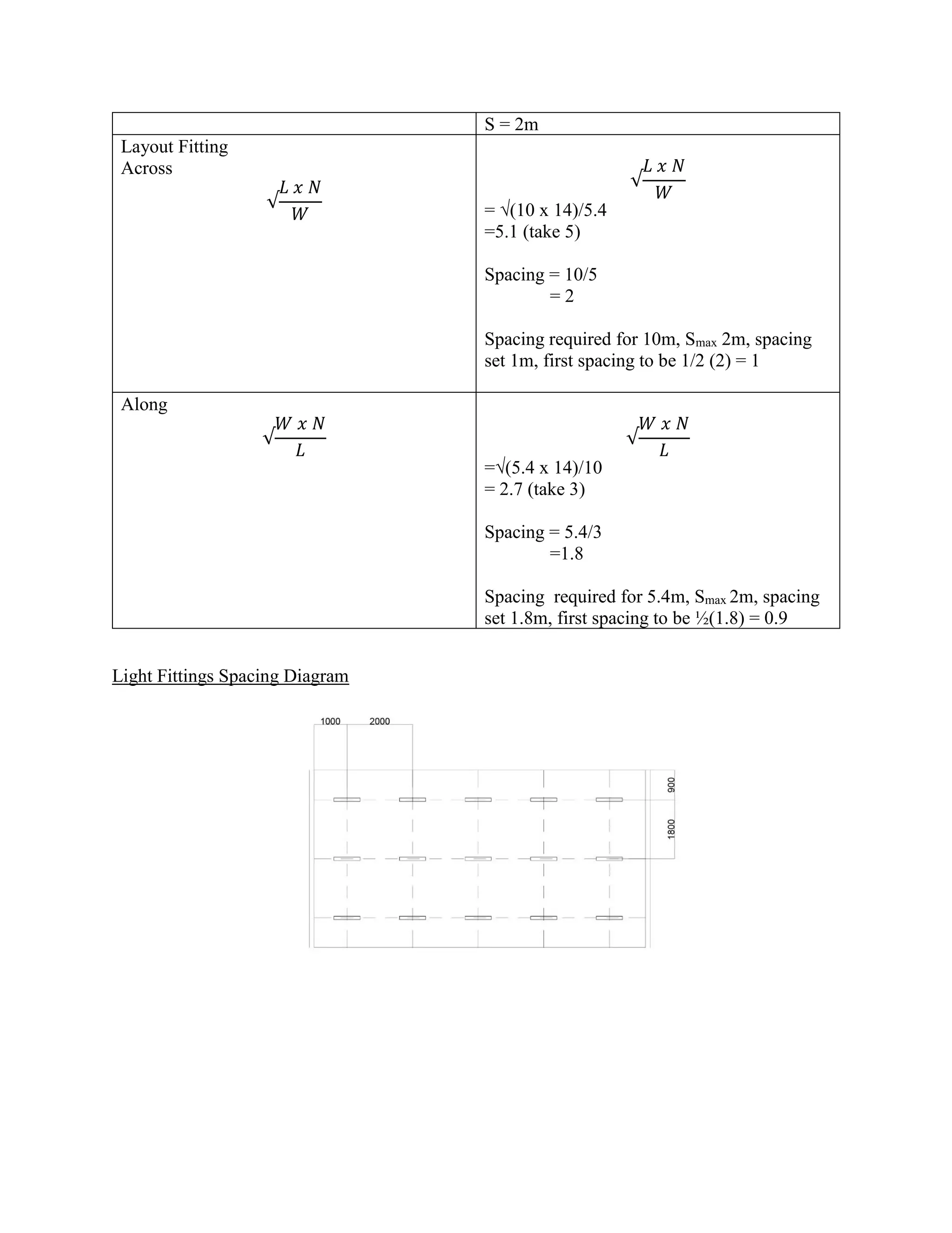 S = 2m
Layout Fitting
Across
√
𝐿 𝑥 𝑁
𝑊
√
𝐿 𝑥 𝑁
𝑊
= √(10 x 14)/5.4
=5.1 (take 5)
Spacing = 10/5
= 2
Spacing required for 10m, Smax 2m, spacing
set 1m, first spacing to be 1/2 (2) = 1
Along
√
𝑊 𝑥 𝑁
𝐿
√
𝑊 𝑥 𝑁
𝐿
=√(5.4 x 14)/10
= 2.7 (take 3)
Spacing = 5.4/3
=1.8
Spacing required for 5.4m, Smax 2m, spacing
set 1.8m, first spacing to be ½(1.8) = 0.9
Light Fittings Spacing Diagram
 