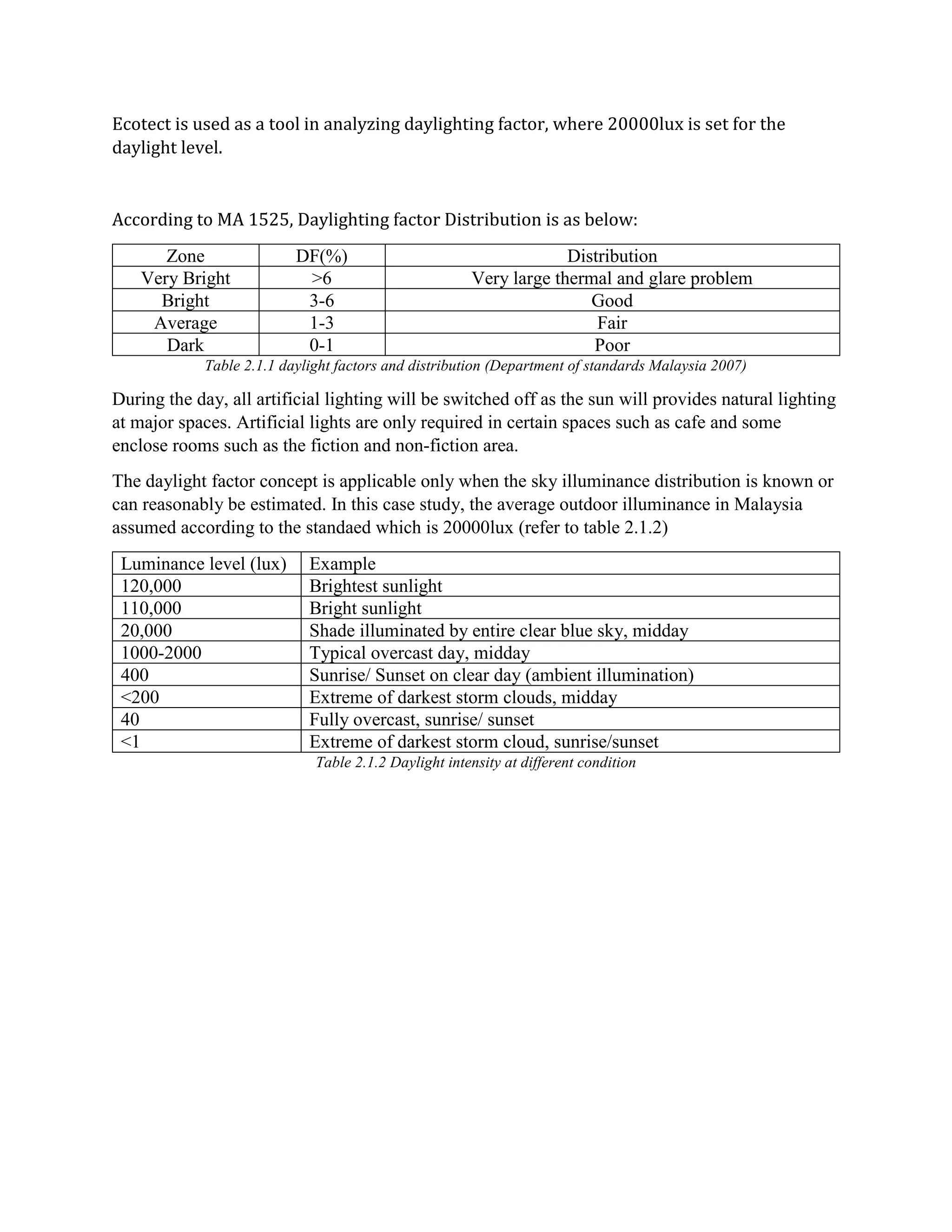 Ecotect is used as a tool in analyzing daylighting factor, where 20000lux is set for the
daylight level.
According to MA 1525, Daylighting factor Distribution is as below:
Zone DF(%) Distribution
Very Bright >6 Very large thermal and glare problem
Bright 3-6 Good
Average 1-3 Fair
Dark 0-1 Poor
Table 2.1.1 daylight factors and distribution (Department of standards Malaysia 2007)
During the day, all artificial lighting will be switched off as the sun will provides natural lighting
at major spaces. Artificial lights are only required in certain spaces such as cafe and some
enclose rooms such as the fiction and non-fiction area.
The daylight factor concept is applicable only when the sky illuminance distribution is known or
can reasonably be estimated. In this case study, the average outdoor illuminance in Malaysia
assumed according to the standaed which is 20000lux (refer to table 2.1.2)
Luminance level (lux) Example
120,000 Brightest sunlight
110,000 Bright sunlight
20,000 Shade illuminated by entire clear blue sky, midday
1000-2000 Typical overcast day, midday
400 Sunrise/ Sunset on clear day (ambient illumination)
<200 Extreme of darkest storm clouds, midday
40 Fully overcast, sunrise/ sunset
<1 Extreme of darkest storm cloud, sunrise/sunset
Table 2.1.2 Daylight intensity at different condition
 