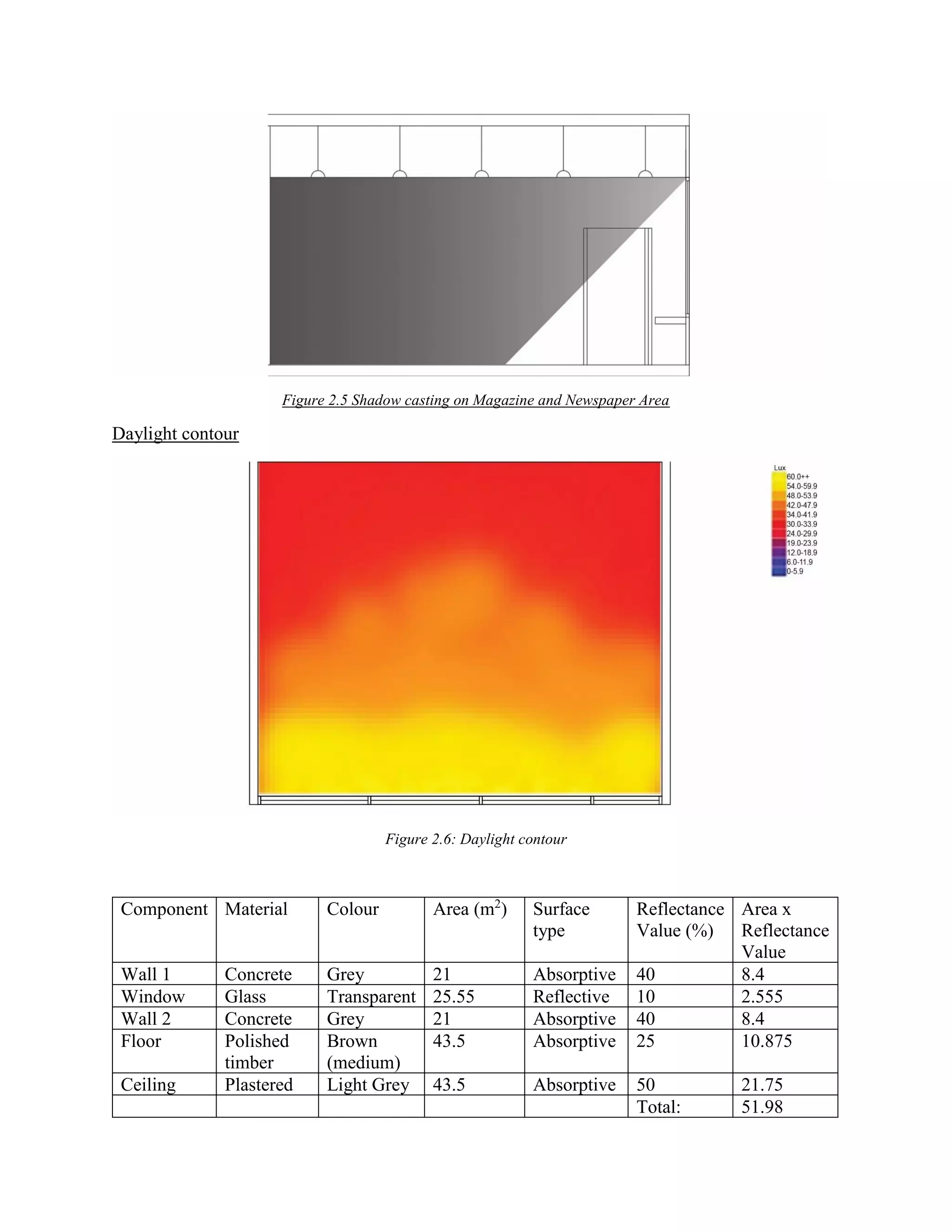 Figure 2.5 Shadow casting on Magazine and Newspaper Area
Daylight contour
Figure 2.6: Daylight contour
Component Material Colour Area (m2
) Surface
type
Reflectance
Value (%)
Area x
Reflectance
Value
Wall 1 Concrete Grey 21 Absorptive 40 8.4
Window Glass Transparent 25.55 Reflective 10 2.555
Wall 2 Concrete Grey 21 Absorptive 40 8.4
Floor Polished
timber
Brown
(medium)
43.5 Absorptive 25 10.875
Ceiling Plastered Light Grey 43.5 Absorptive 50 21.75
Total: 51.98
 