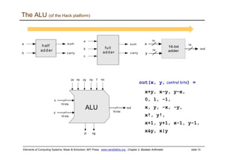 Elements of Computing Systems, Nisan & Schocken, MIT Press, www.nand2tetris.org , Chapter 2: Boolean Arithmetic slide 10
The ALU (of the Hack platform)
half
adder
a sum
b carry
full
ad der
a
sum
b
carry
c
out
x
16
16-bit
adder
y
16
16
zx no
zr
nx zy ny f
ALU
ng
16 bits
16 bits
x
y 16 bits
out
out(x, y, control bits) =
x+y, x-y, y–x,
0, 1, -1,
x, y, -x, -y,
x!, y!,
x+1, y+1, x-1, y-1,
x&y, x|y
 