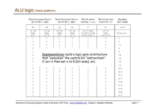 Elements of Computing Systems, Nisan & Schocken, MIT Press, www.nand2tetris.org , Chapter 2: Boolean Arithmetic slide 11
ALU logic (Hack platform)
Implementation: build a logic gate architecture
that “executes” the control bit “instructions”:
if zx==1 then set x to 0 (bit-wise), etc.
 