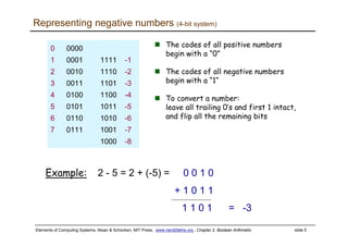 Elements of Computing Systems, Nisan & Schocken, MIT Press, www.nand2tetris.org , Chapter 2: Boolean Arithmetic slide 5
Representing negative numbers (4-bit system)
The codes of all positive numbers
begin with a “0”
The codes of all negative numbers
begin with a “1“
To convert a number:
leave all trailing 0’s and first 1 intact,
and flip all the remaining bits
0 0000
1 0001 1111 -1
2 0010 1110 -2
3 0011 1101 -3
4 0100 1100 -4
5 0101 1011 -5
6 0110 1010 -6
7 0111 1001 -7
1000 -8
Example: 2 - 5 = 2 + (-5) = 0 0 1 0
+ 1 0 1 1
1 1 0 1 = -3
 