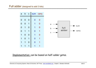 Elements of Computing Systems, Nisan & Schocken, MIT Press, www.nand2tetris.org , Chapter 2: Boolean Arithmetic slide 8
Full adder (designed to add 3 bits)
Implementation: can be based on half-adder gates.
a b c sum carry
0 0 0 0 0
0 0 1 1 0
0 1 0 1 0
0 1 1 0 1
1 0 0 1 0
1 0 1 0 1
1 1 0 0 1
1 1 1 1 1
fu ll
ad d er
a
sum
b
carry
c
 